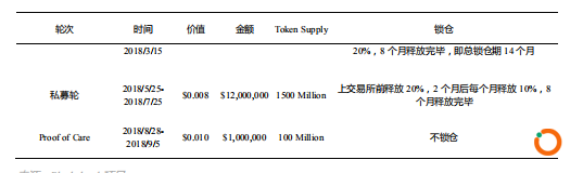  （募资情况来自tokeninsght报告）