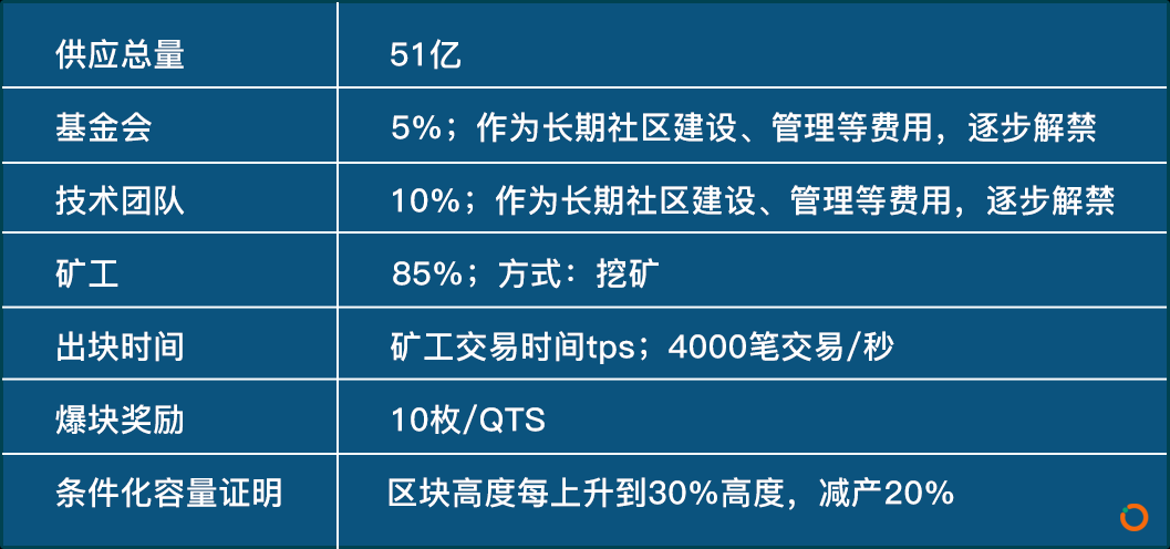 4元公链QTS：打造通证生态经济新模式