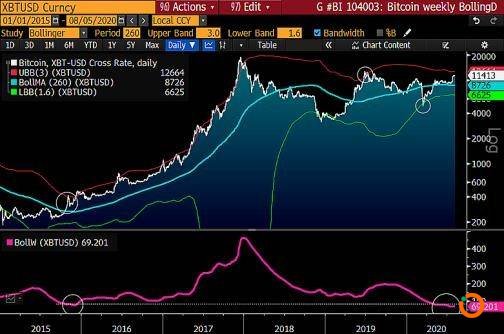 彭博社：比特币成为数字黄金，以太坊上涨因其为投机资产