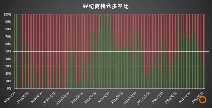  | CFTC COT 比特币持仓周报