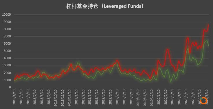  | CFTC COT 比特币持仓周报