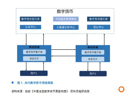 欧科云链研究院：央行数字货币DCEP的前生今世