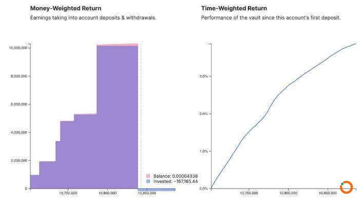 在 yearn.finance 上的以太坊巨鲸们到底能赚多少钱？