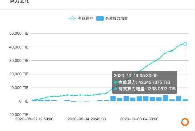 Filecoin 将释放 25% 区块奖励，「困在质押里」的矿工有多难？