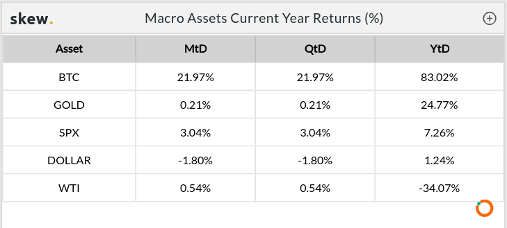 比特币与宏观资产的表现  来源：Skew