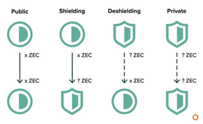 支付也能阅后即焚？读懂即将减半的隐私币 Zcash