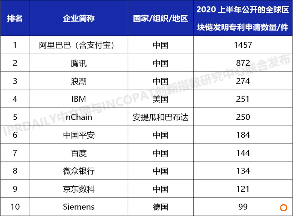 2020上半年全球企业区块链发明专利排行榜TOP10