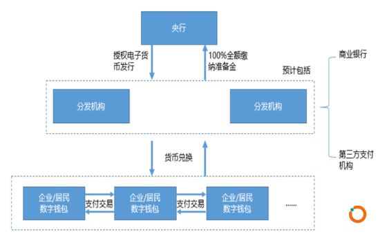 （图为DC/EP采用的“中央银行-商业银行/其他运营机构” 的双层运营体系）