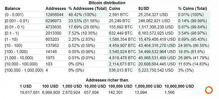 比特币分布情况。数据来源：BitInfoCharts