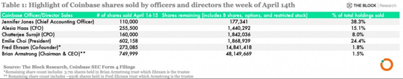 Coinbase 高管团队抛售大量股票？别再相信谣言了
