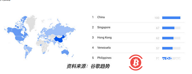 谷歌搜索数据表明，亚太地区对NFT的兴趣最高