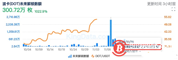  11月11日将解锁 2470.22万枚DOT，为本月解锁峰值 