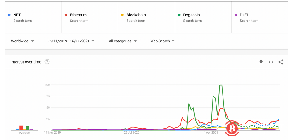 NFT谷歌搜索量飙升至历史新高