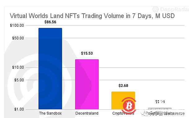  虚拟土地一周内销售额超1亿美元 元宇宙炒房真热起来了？