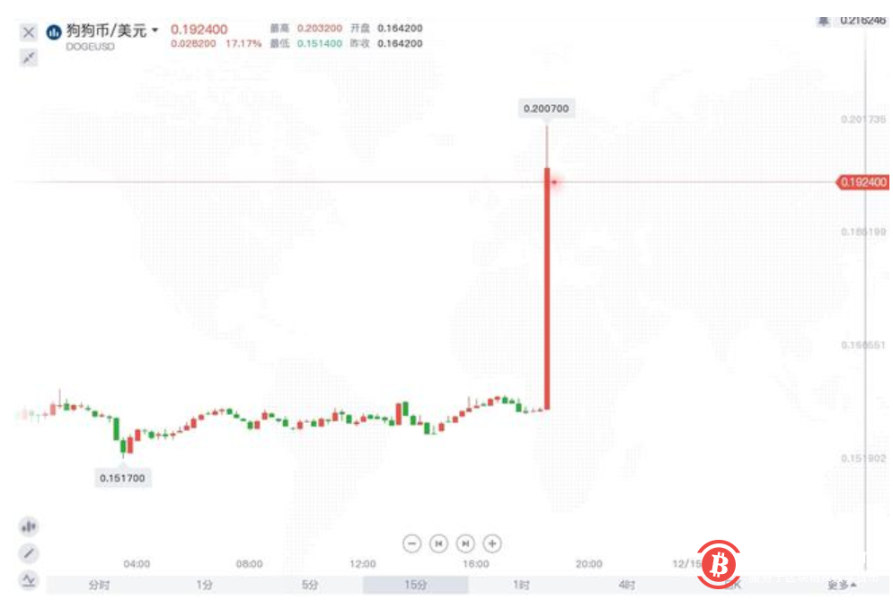 马斯克：可使用狗狗币购买特斯拉周边！狗狗币短线拉升一度涨20%