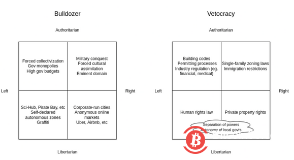 Vitalik Buterin：区块链中的欺凌者和否决制政治轴心