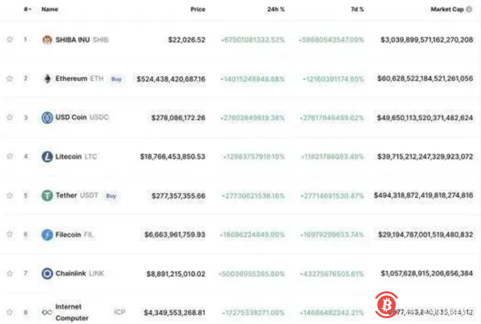 世界首富也买不起 一枚比特币价格达7780亿美元