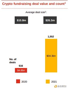 普华永道报告：2021年加密货币并购交易额飙升近5000%