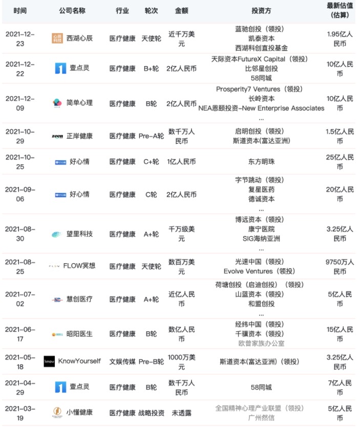 2021年心理健康领域投资事件 （来源：IT桔子） 