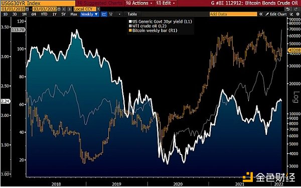 彭博「3月加密展望」：比特币、债券和原油
