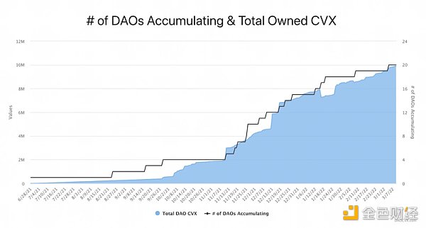 新晋“聪明钱”DeFi DAO们都在买啥？