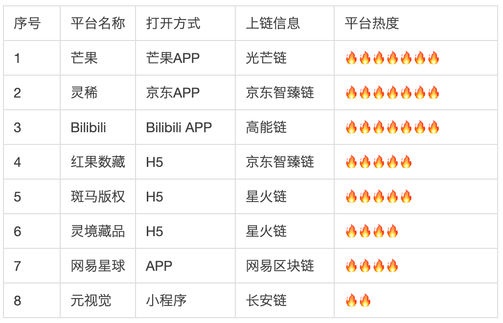 国内数字藏品平台被大规模封停后，我花了100小时把100个数字藏品平台都调研了一遍