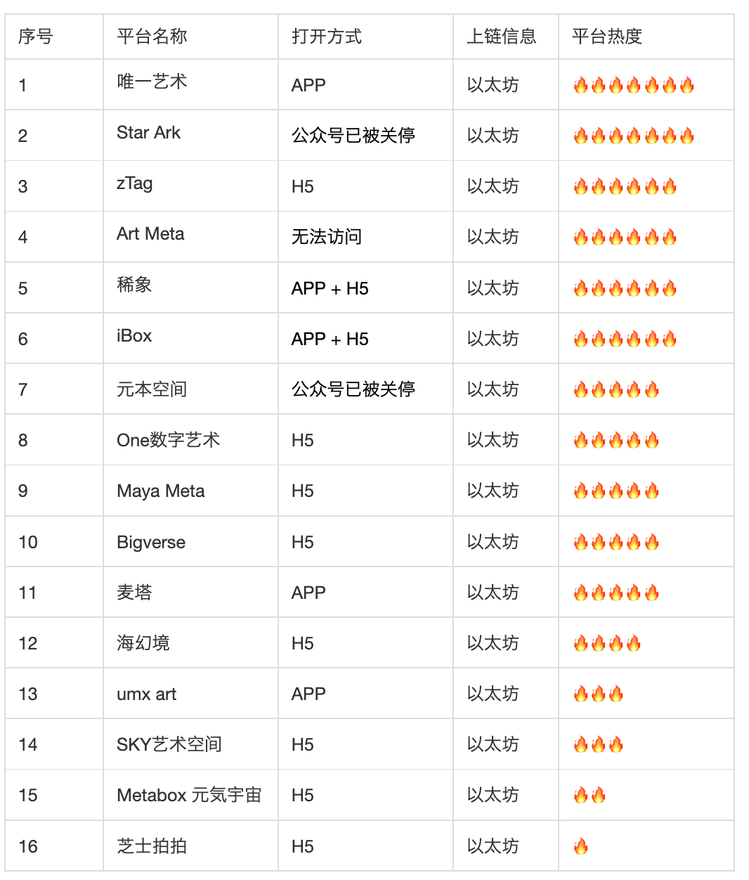 国内数字藏品平台被大规模封停后，我花了100小时把100个数字藏品平台都调研了一遍