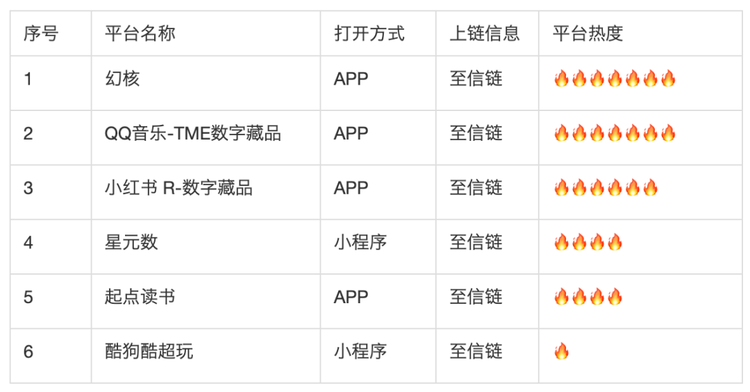 国内数字藏品平台被大规模封停后，我花了100小时把100个数字藏品平台都调研了一遍