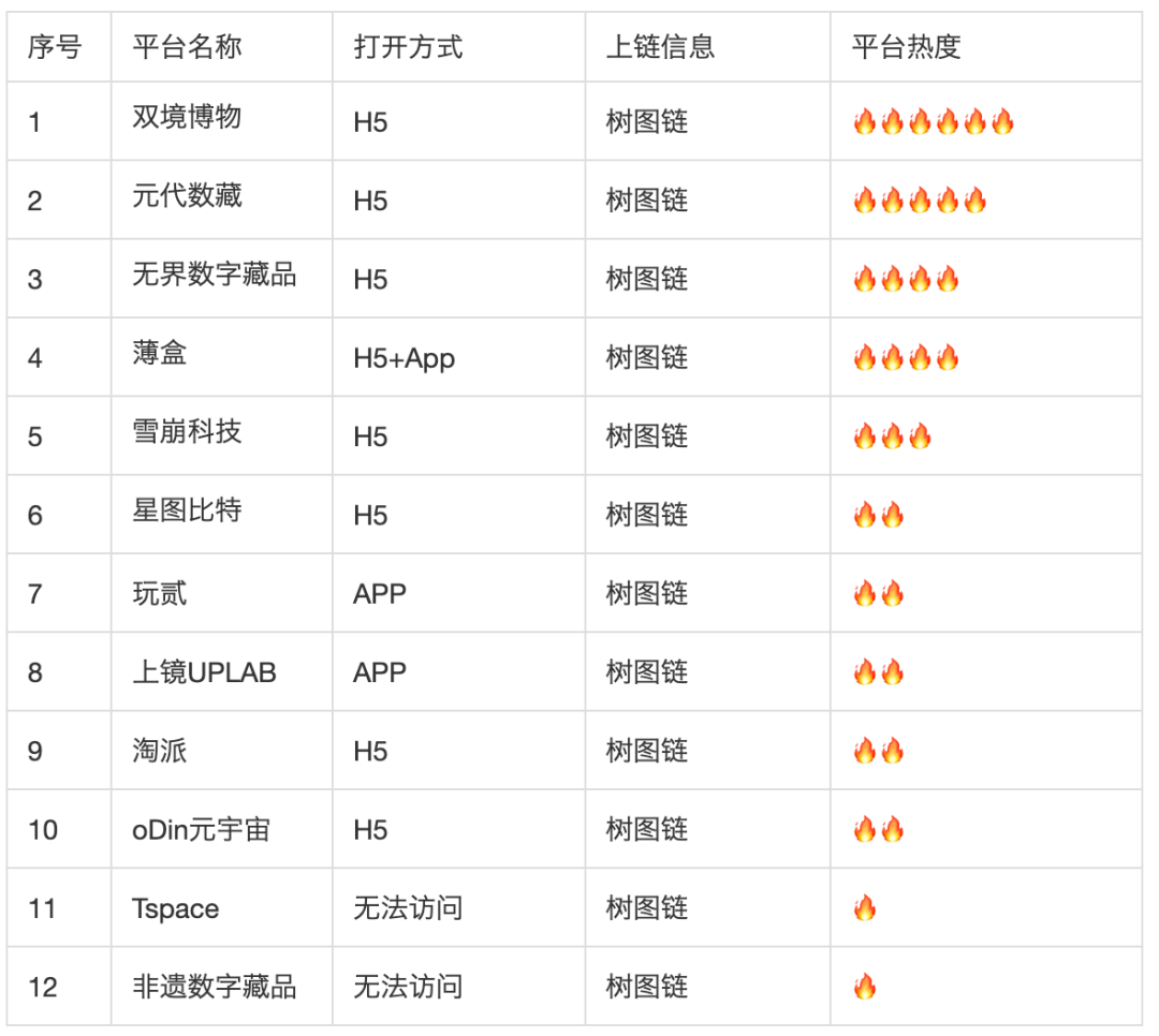 国内数字藏品平台被大规模封停后，我花了100小时把100个数字藏品平台都调研了一遍