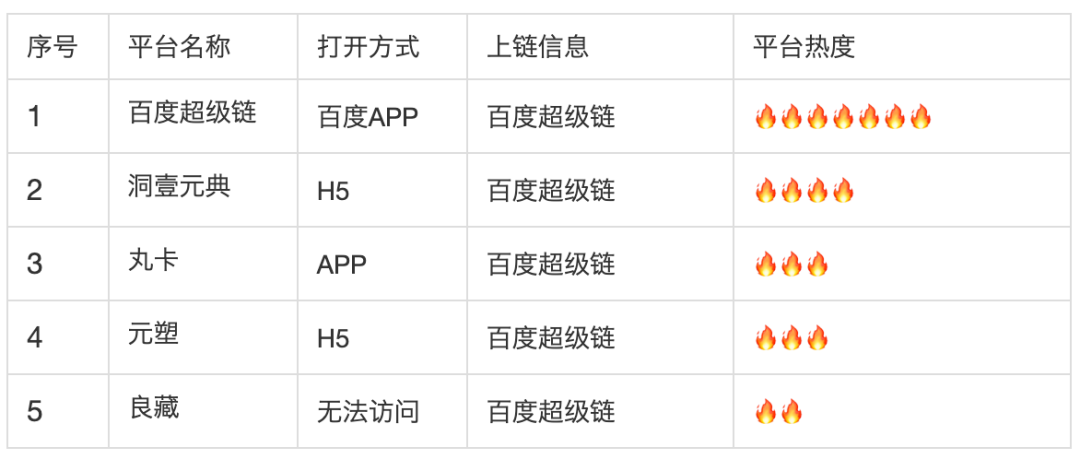 国内数字藏品平台被大规模封停后，我花了100小时把100个数字藏品平台都调研了一遍