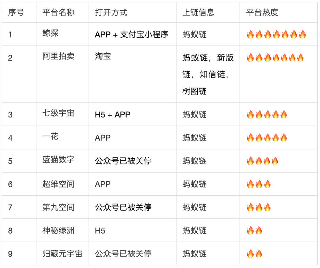 国内数字藏品平台被大规模封停后，我花了100小时把100个数字藏品平台都调研了一遍