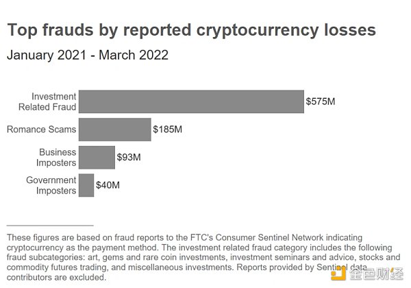 美FTC：2021年初以来，加密骗局已致4.6万人损失超10亿美元