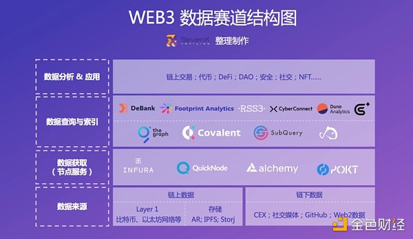 一文读懂Web3数据赛道独角兽、破局者与未来之星