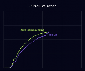 Renzo月度质押报告：自动复利推动收益创新高